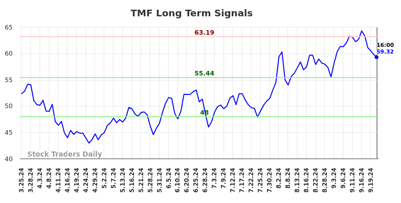 TMF Long Term Analysis for September 24 2024 TMF Long Term Analysis for September 24 2024