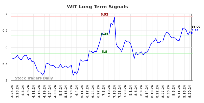WIT Long Term Analysis for September 24 2024