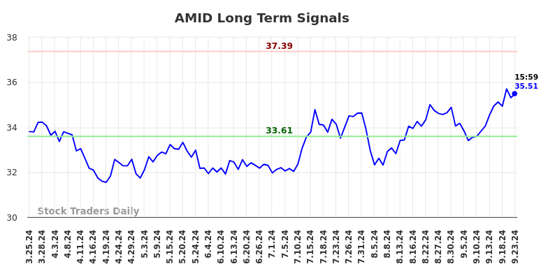 AMID Long Term Analysis for September 24 2024