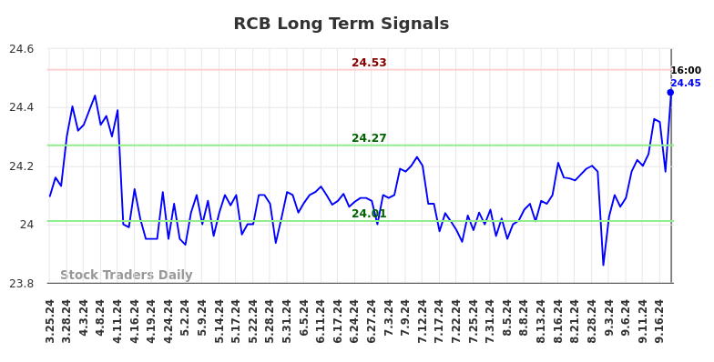 RCB Long Term Analysis for September 24 2024