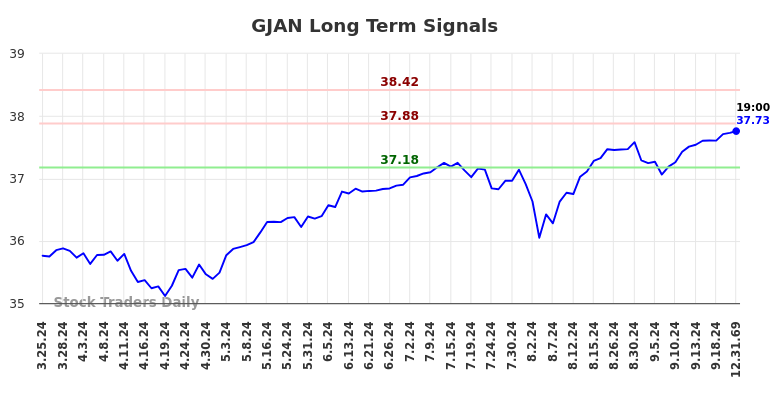 GJAN Long Term Analysis for September 24 2024