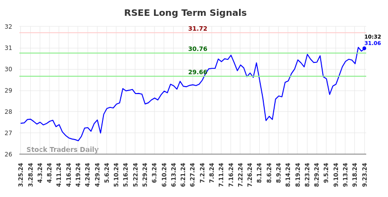 RSEE Long Term Analysis for September 24 2024