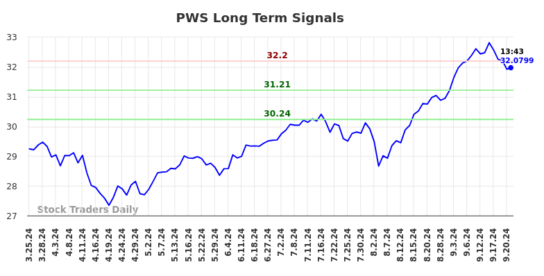 PWS Long Term Analysis for September 24 2024