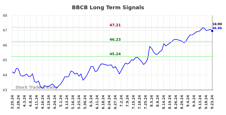 BBCB Long Term Analysis for September 24 2024