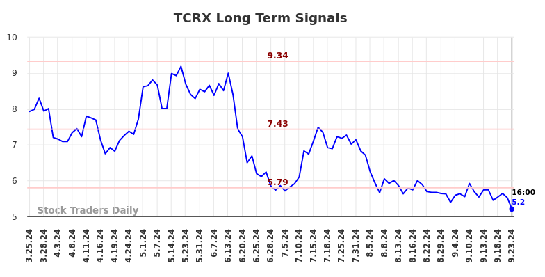 TCRX Long Term Analysis for September 24 2024