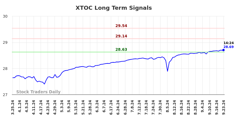 XTOC Long Term Analysis for September 24 2024