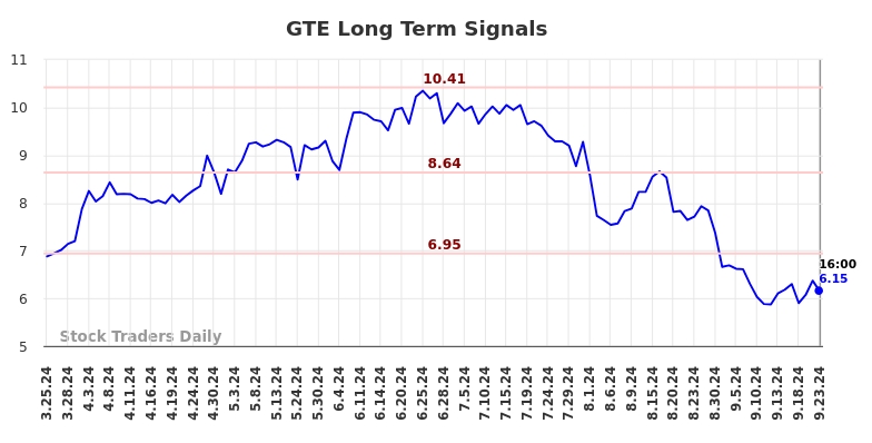 GTE Long Term Analysis for September 24 2024