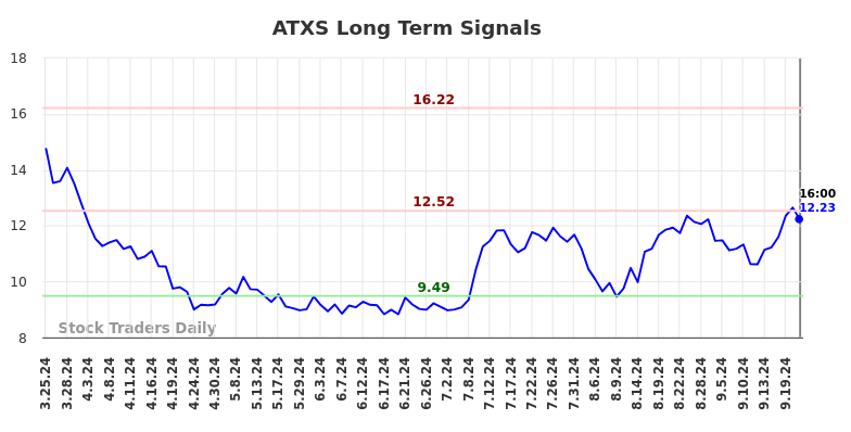 ATXS Long Term Analysis for September 24 2024