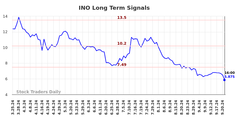 INO Long Term Analysis for September 24 2024 INO Long Term Analysis for September 24 2024