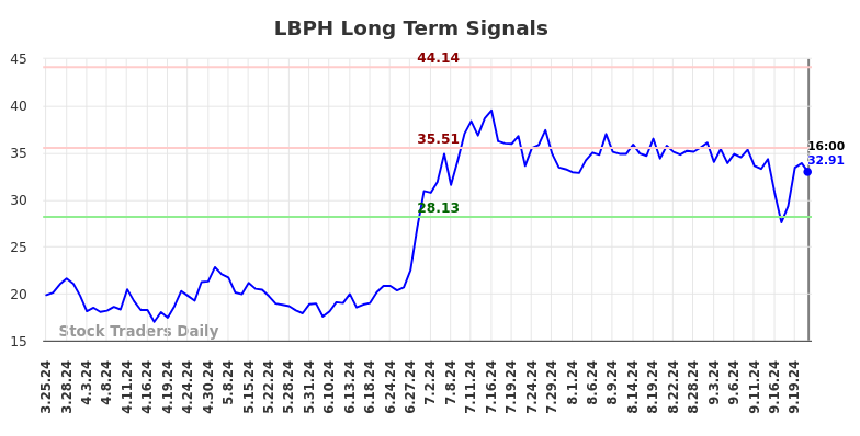 LBPH Long Term Analysis for September 24 2024