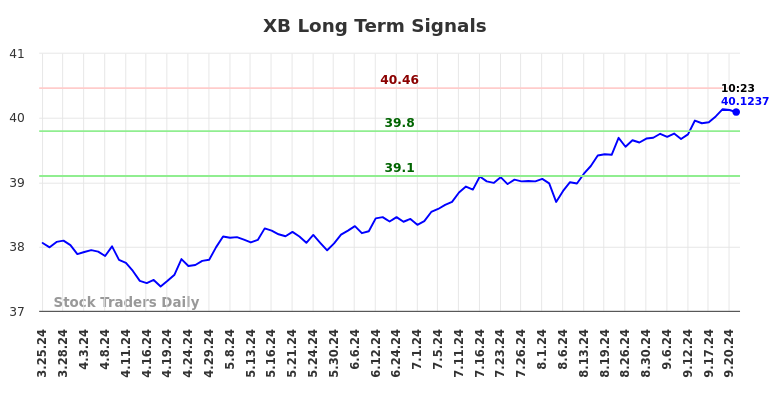 XB Long Term Analysis for September 24 2024