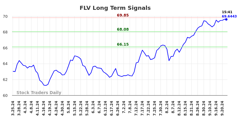 FLV Long Term Analysis for September 24 2024