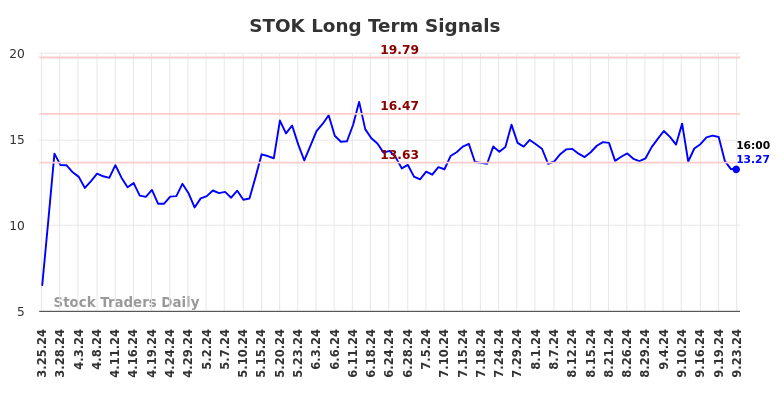 STOK Long Term Analysis for September 24 2024