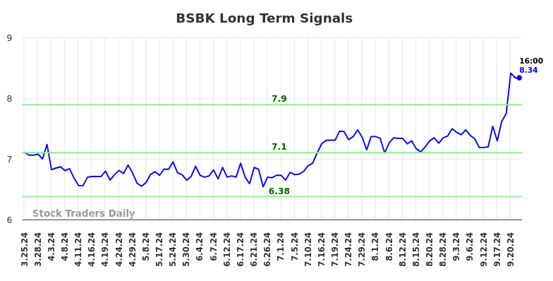 BSBK Long Term Analysis for September 24 2024