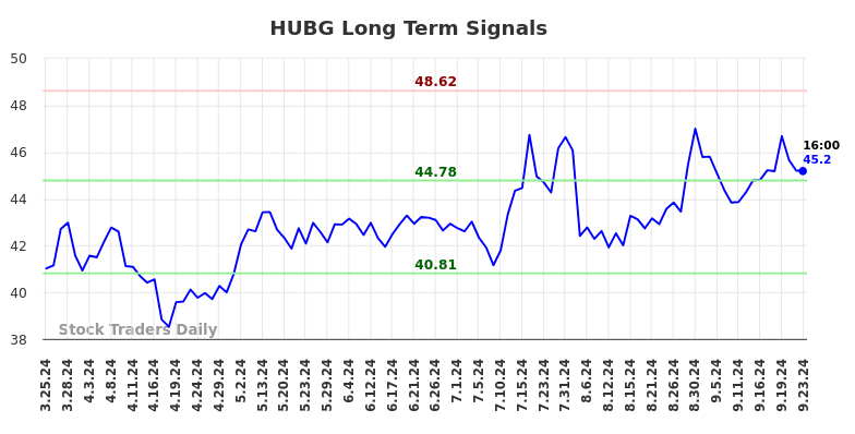 HUBG Long Term Analysis for September 24 2024