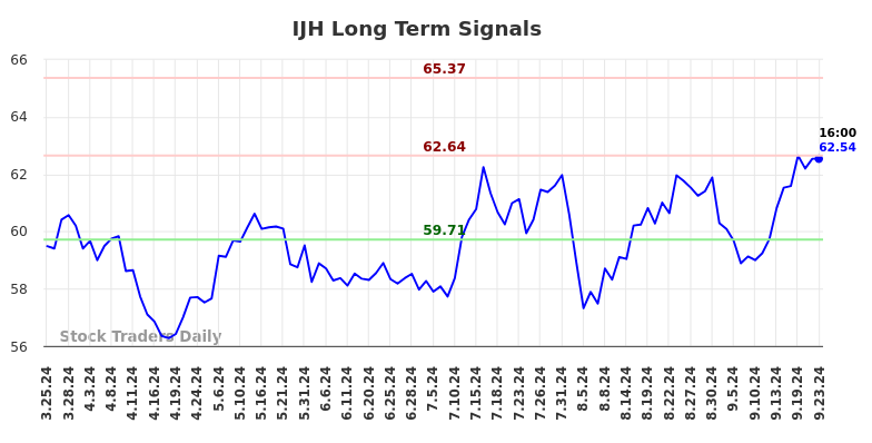 IJH Long Term Analysis for September 24 2024