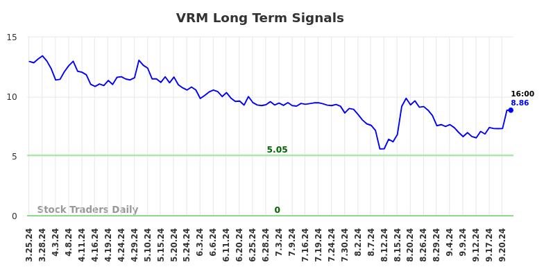 VRM Long Term Analysis for September 24 2024 VRM Long Term Analysis for September 24 2024