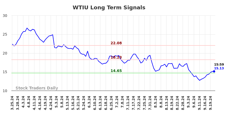 WTIU Long Term Analysis for September 24 2024