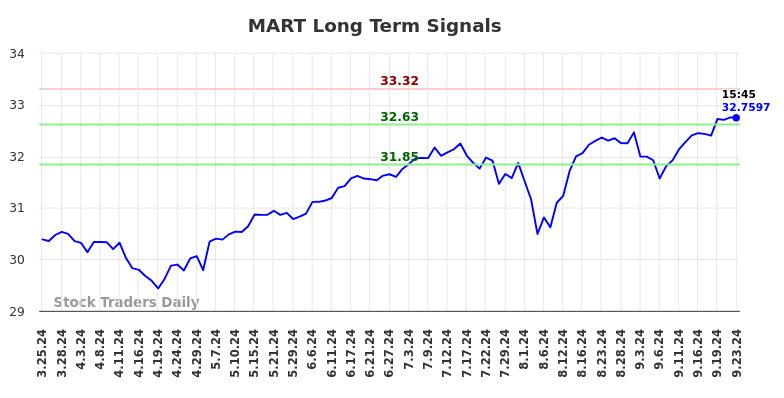 MART Long Term Analysis for September 24 2024