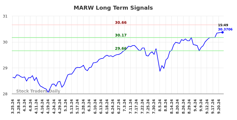 MARW Long Term Analysis for September 24 2024