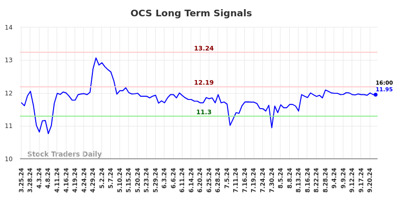 OCS Long Term Analysis for September 24 2024