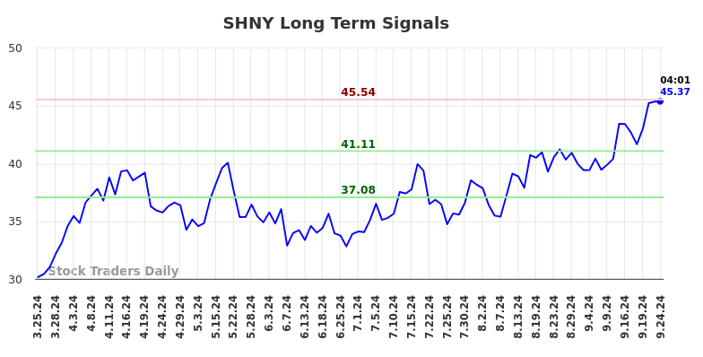 SHNY Long Term Analysis for September 24 2024