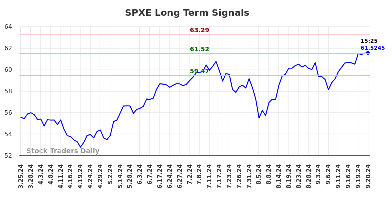 SPXE Long Term Analysis for September 24 2024