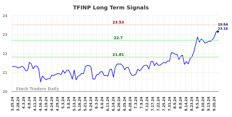 TFINP Long Term Analysis for September 24 2024