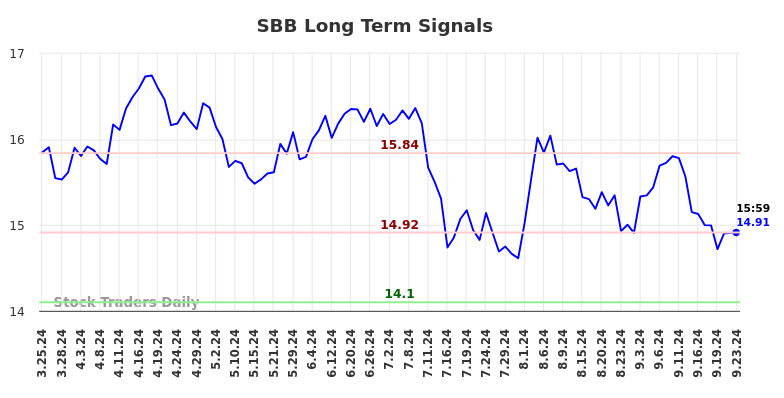 SBB Long Term Analysis for September 24 2024