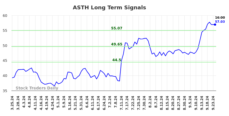 ASTH Long Term Analysis for September 24 2024