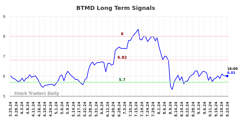 BTMD Long Term Analysis for September 24 2024