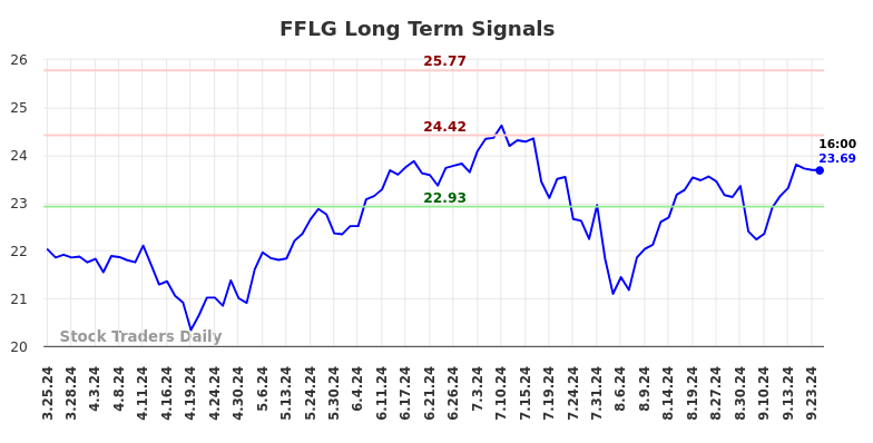 FFLG Long Term Analysis for September 24 2024