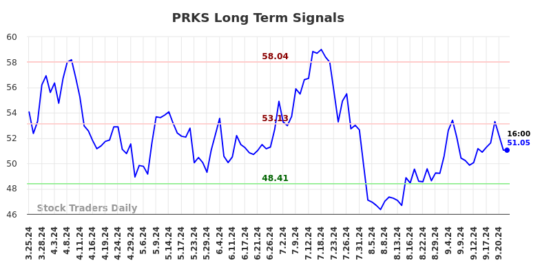 PRKS Long Term Analysis for September 24 2024