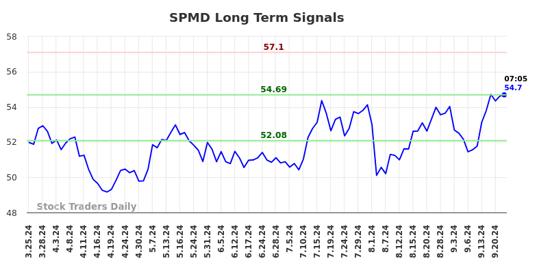 SPMD Long Term Analysis for September 24 2024