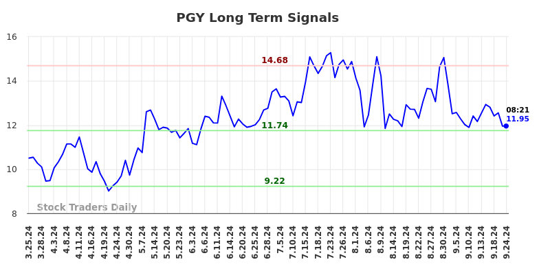 PGY Long Term Analysis for September 24 2024