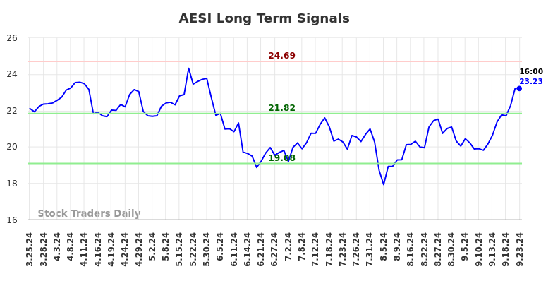 AESI Long Term Analysis for September 24 2024