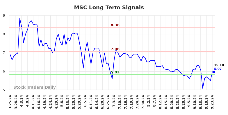 MSC Long Term Analysis for September 24 2024