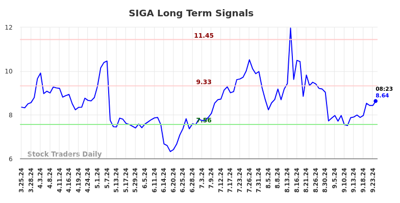 SIGA Long Term Analysis for September 24 2024