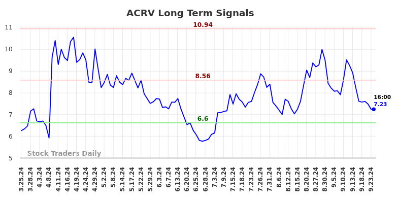 ACRV Long Term Analysis for September 24 2024