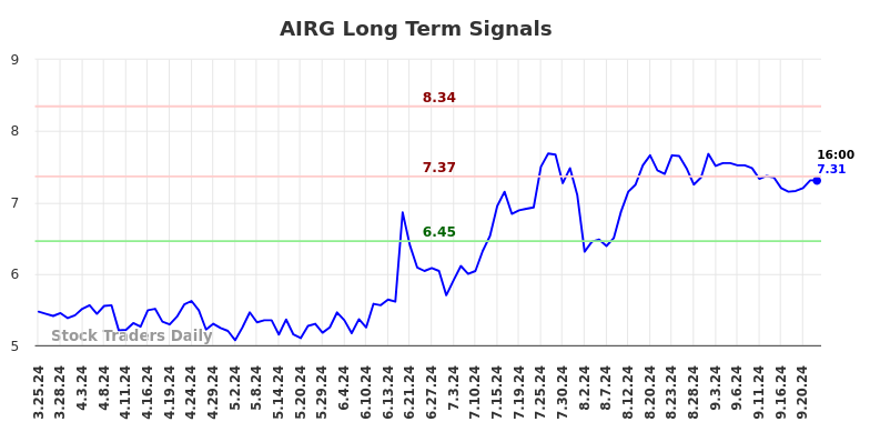 AIRG Long Term Analysis for September 24 2024