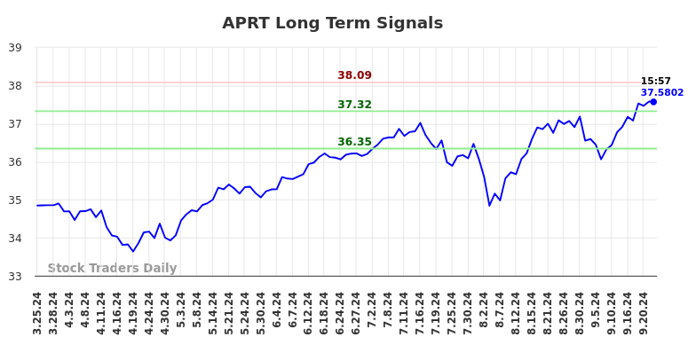 APRT Long Term Analysis for September 24 2024