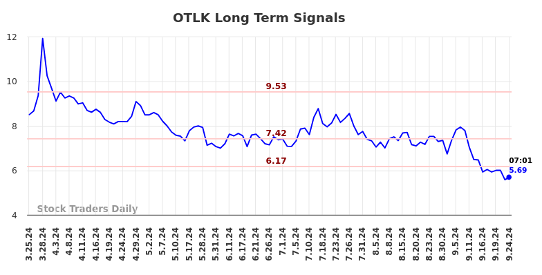 OTLK Long Term Analysis for September 24 2024