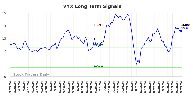 VYX Long Term Analysis for September 24 2024