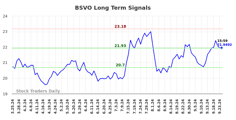 BSVO Long Term Analysis for September 24 2024