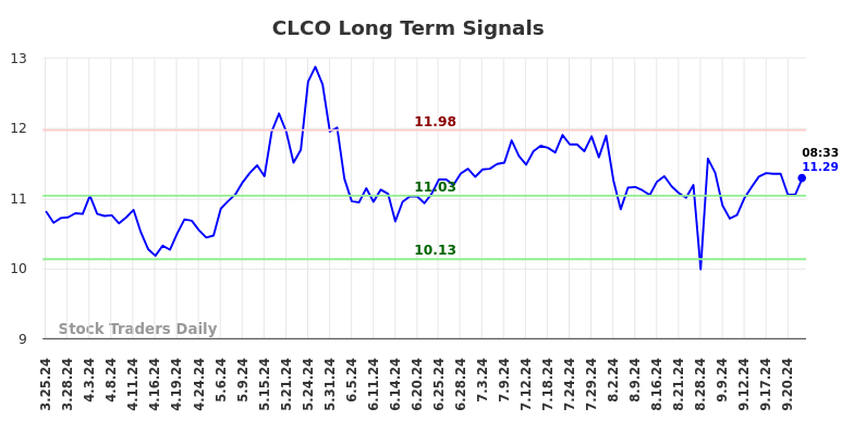 CLCO Long Term Analysis for September 24 2024