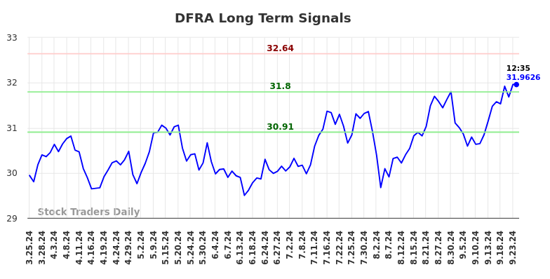 DFRA Long Term Analysis for September 24 2024