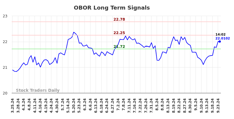 OBOR Long Term Analysis for September 24 2024