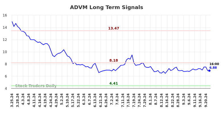 ADVM Long Term Analysis for September 24 2024 ADVM Long Term Analysis for September 24 2024