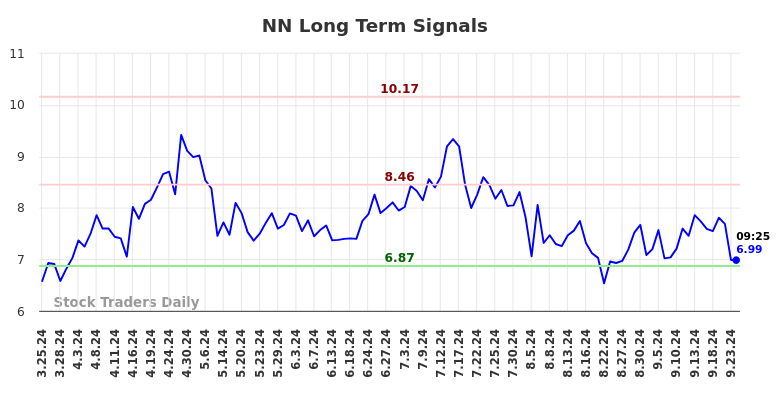 NN Long Term Analysis for September 24 2024