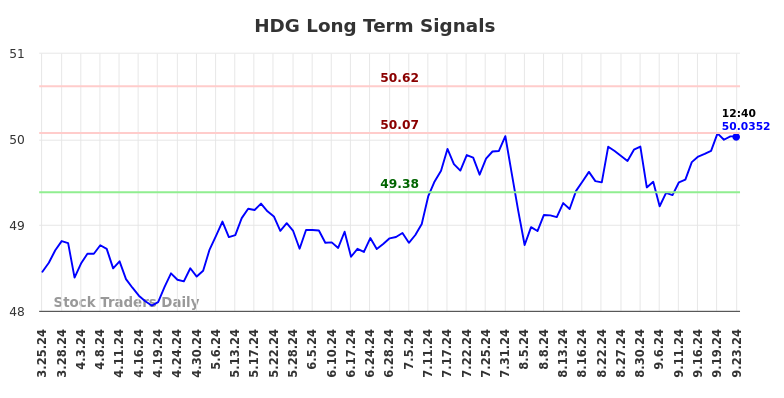 HDG Long Term Analysis for September 24 2024